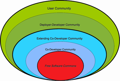 Nested community layers - oval diagram - (c) 2010 Simon Phipps - CC-BY-SA