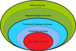 Nested community layers diagram