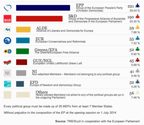 EU Election Results 2014